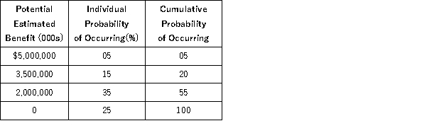Acai Corporation determined that $5,000,000 of its R&D credit on its current year tax return was uncertain. Acai determined that there was a 40 percent chance of the credit being sustained on audit. Management made the following assessment of the company's potential tax benefit from the R&D credit and its probability of occurring.    Under ASC 740, what amount of the tax benefit related to the R&D credit can Acai recognize in calculating its income tax provision in the current year?