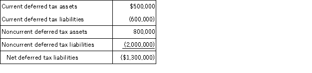 For 2016, Manchester Corporation recorded the following deferred tax assets and liabilities:    The current deferred tax accounts and the noncurrent deferred tax liabilities result from temporary differences that relate to the company's U.S. operations. The noncurrent deferred tax asset relates to the company's German operations. Manchester wants to minimize the number of deferred tax accounts it reports on the balance sheet. What is the minimum number of deferred tax accounts Manchester can report on its balance sheet and what are the names and dollar amounts in each account, assuming Manchester early adopts ASU 2015-17?
