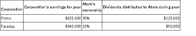 Atom Ventures Inc. (AV) owns stock in the Primo and Faraday corporations. The following summarizes information relating to AV's investment in Primo and Faraday as follows:    Assuming that AV follows the general rules for reporting its income from these investments, what is the amount of AV's book-tax difference associated with the investment in these corporations (disregarding the dividends received deduction)? Is it favorable or unfavorable? Is it permanent or temporary?