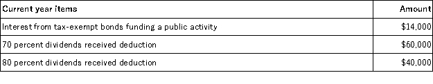 ValuCo gives you the following information:    What is its ACE adjustment for the year? Is it favorable or unfavorable?