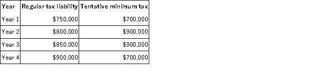 VitalJuice Corporation reports the following schedule of prior year taxes it owed:    What is VitalJuice's tax liability for Year 4?