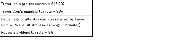 Rodger owns 100% of the shares in Trevor Inc., a C corporation. Assume the following for the current year:    Given these assumptions, how much cash does Rodger have from the dividend after all taxes have been paid?