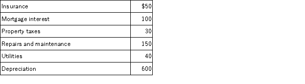 Kristen rented out her home for 10 days during the year for $5,000. She used the home for personal purposes for the other 355 days. She allocated the following home expenses to the rental use of the home:    Kristen's AGI is $120,000 before considering the effect of the rental activity. What is Kristen's AGI after considering the tax effect of the rental use of her home?
