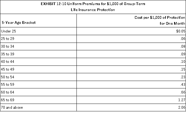 <strong>Grace's employer is now offering group-term life insurance. The company will provide each employee with $200,000 of group-term life insurance. It costs Grace's employer $700 to provide this amount of insurance to Grace each year. Assuming that Grace is 43 years old, use the table to determine the monthly premium that Grace must include in income as a result of receiving the group-term life benefit. </strong> A)$0. B)$15.00. C)$22.00. D)$58.33.