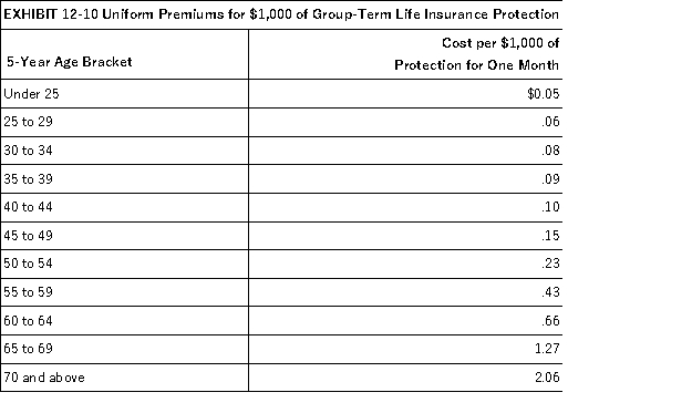 Hope's employer is now offering group-term life insurance. The company will provide each employee with $200,000 of group-term life insurance. It costs Hope's employer $700 to provide this amount of insurance to Hope each year. Assuming that Hope is 27 years old, use the table to determine the monthly premium that Hope must include in income as a result of receiving the group-term life benefit?  