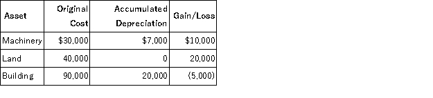 Brandon, an individual, began business four years ago and has sold §1231 assets with $5,000 of losses within the last 5 years. Brandon owned each of the assets for several years. In the current year, Brandon sold the following business assets:   Assuming Brandon's marginal ordinary income tax rate is 35 percent, what effect do the gains and losses have on Brandon's tax liability? A) $25,000 ordinary income, $8,750 tax liability. B) $25,000 §1231 gain and $3,750 tax liability. C) $13,000 §1231 gain, $12,000 ordinary income, and $6,150 tax liability. D) $12,000 §1231 gain, $13,000 ordinary income, and $6,350 tax liability. E) None of these.