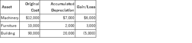 Andrew, an individual, began business four years ago and has never sold a §1231 asset. Andrew owned each of the assets for several years. In the current year, Andrew sold the following business assets:    Assuming Andrew's marginal ordinary income tax rate is 30 percent, what is the character of the gains and losses and what affect do they have on Andrew's tax liability?