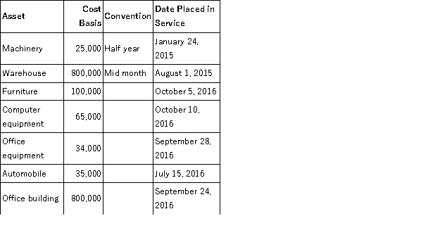 Boxer LLC has acquired various types of assets recently used 100% in its trade or business. Below is a list of assets acquired during 2015 and 2016:    Boxer did not elect §179 expense and elected out of bonus depreciation in 2015, but would like to elect §179 expense for 2016 (assume that taxable income is sufficient). Calculate Boxer's maximum depreciation expense for 2016, rounded to the nearest whole number (ignore bonus depreciation for 2016). If necessary, use the 2015 luxury automobile limitation amount for 2016 and assume that the 2015 §179 limits are identical to 2016.