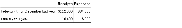 David purchased a deli shop on February 1<sup>st</sup> of last year and began to operate it as a sole proprietorship. David reports his personal taxes using the cash method over a calendar year, and he wants to use the cash method and fiscal year for his sole proprietorship. He has summarized his receipts and expenses through January 31<sup>st</sup> of this year as follows:    What income should David report from his sole proprietorship?