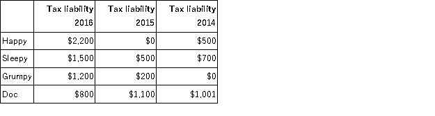 Happy, Sleepy, Grumpy, and Doc all did not make adequate estimated payments. Which of them will not owe underpayment penalties for 2016 given the following information?   A) Happy B) Sleepy C) Grumpy D) Doc E) Two of the above