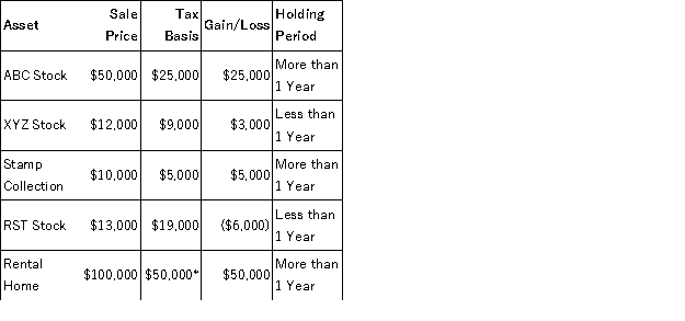 Henry, a single taxpayer with a marginal tax rate of 35 percent, sold the following assets during the year:   *$25,000 of the gain is a 25 percent gain. The remaining gain is 0/15/20 percent gain. What tax rate(s) will apply to Henry's capital gains or losses?<div style=padding-top: 35px> 
