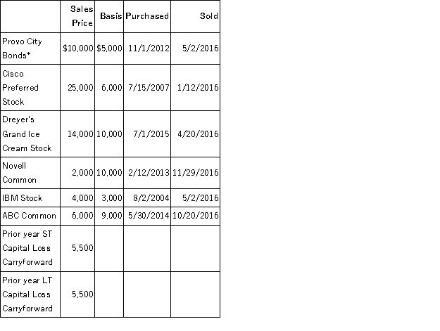 Scott Bean is a computer programmer and incurred the following transactions last year.    *Purchased when originally issued by Provo City What is the Net Short-Term Capital Gain/Loss reported on the 2016 Schedule D? What is the Net Long-Term Capital Gain/Loss reported on the 2016 Schedule D? What amount of capital gain is subject to the preferential capital gains rate?