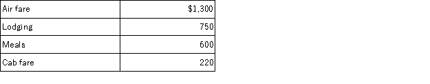 <strong>Fred's employer dispatched him on a business trip from the Dallas headquarters to New York this year. During the trip Fred incurred the following unreimbursed expenses:   What is the amount of Fred's deduction before the application of any AGI limitations?</strong> A)$2,870. B)$2,570. C)$2,050. D)$1,300. E)$0 - the expenses cannot be deducted unless Fred is reimburseD.The meals are limited to 50% of the cost. <div style=padding-top: 35px> 