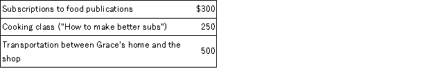 Grace is employed as the manager of a sandwich shop. This year she earned a salary of $45,000 and incurred the following expenses associated with her employment:   What amount of miscellaneous itemized deductions can Grace claim on Schedule A if these are her only miscellaneous itemized deductions? A) $150. B) $1,050. C) $550. D) $200 if Grace was reimbursed $50 for her cooking class. E) None of the abovE.The subscriptions and cooking class ($550)  are deductible but this sum is reduced to zero by the 2 percent of AGI limitation ($900) .