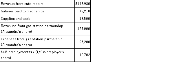 Alexandra operates a garage as a sole proprietorship. Alexandra also owns a half interest in a partnership that operates a gas station. This year Alexandra paid or reported the following expenses related to her garage and other property. Determine Alexandra's AGI for 2016.  