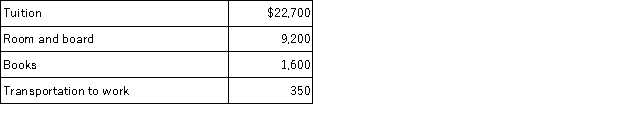 Shelby is working as a paralegal while attending law school at night. This year she has incurred the following expenses associated with school.    What amount can Shelby deduct as an employee business expense if her modified AGI this year is $25,000?