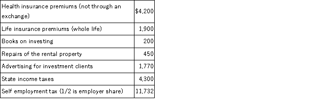 Kaylee is a self-employed investment counselor who also owns a rental property. This year, she collected $85,000 in fees and paid the following expenses:    Kaylee files single with one personal exemption. Calculate her adjusted gross income.