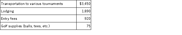 Detmer is a successful doctor who earned $204,800 in fees this year, but he also competes in weekend golf tournaments. Detmer reported the following expenses associated with competing in almost a dozen tournaments:    This year Detmer won $5,200 from competing in various golf tournaments. Assuming that Detmer itemizes his deductions and that he did not have any other miscellaneous itemized deductions, what amount of the golfing expenses are deductible after considering all limitations if the tournament golfing is treated as a hobby activity?