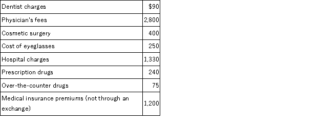 Jenna (age 50) files single and reports AGI of $40,000. This year she has incurred the following medical expenses:    Calculate the amount of medical expenses that will be included with Jenna's other itemized deductions.