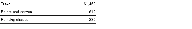 Homer is an executive who is paid a salary of $80,000. Homer also paints landscapes as a hobby. This year Homer expects to sell paintings for a total of $750 and incur the following expenses associated with his painting activities:    What is the effect of Homer's hobby on his taxable income? Assume his AGI does not reflect his painting activities and that he itemizes deductions but has no other miscellaneous itemized deductions.