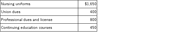 Clark is a registered nurse and full time employee of the Hays Hospital. To maintain his nursing license Clark has incurred the following expenses:    Clark was reimbursed $1,250 of his expenses from his Hays Hospital accountable reimbursement plan. What amount can he include with his remaining itemized deductions if his AGI this year is $52,000?