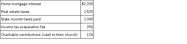 Misti purchased a residence this year. Misti is a single parent and lives with her 1-year old daughter. This year, Misti received a salary of $63,000 and made the following payments:    Misti files as a head of household and claims two exemptions. Calculate her taxable income this year.
