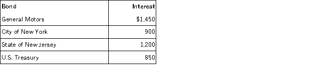 Mike received the following interest payments this year. What amount must Mike include in his gross income? (for federal tax purposes)    A) $1,450 B) $2,300 C) $2,650 D) $3,550 E) $4,400