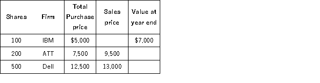 This year Ann has the following stock transactions. What amount is included in her gross income if Ann paid a $200 selling commission for each sale?  