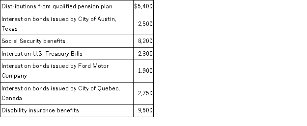 Caroline is retired and receives income from a number of sources. The interest payments are from bonds that Caroline purchased over past years and a disability insurance policy that Caroline purchased. Calculate Caroline's gross income.  