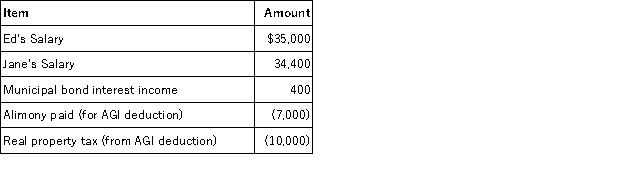 Jane and Ed Rochester are married with a two-year-old child who lives with them and whom they support financially. In 2016, Ed and Jane realized the following items of income and expense:    They also qualified for a $1,000 tax credit. Their employers withheld $1,800 in taxes from their paychecks (in the aggregate). Finally, the 2016 standard deduction amount is $12,600 and the 2016 exemption amount is $4,050. What is the couple's taxable income?