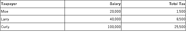Consider the following tax rate structure. Is it horizontally equitable? Why or why not? Is it vertically equitable? Why or why not?  
