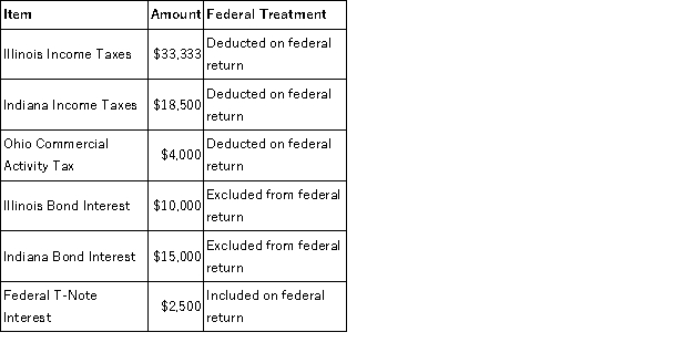 <strong>PWD Incorporated is an Illinois corporation. It properly included, deducted, or excluded the following items on its federal tax return in the current year: PWD's Federal Taxable Income was $100,000. Calculate PWD's Illinois state tax base.</strong> A)$116,000 B)$130,833 C)$131,000 D)$164,333