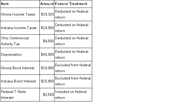 Hoosier Incorporated is an Indiana corporation. It properly included, deducted, or excluded the following items on its federal tax return in the current year:   State depreciation expense was $50,000. Hoosier's Federal Taxable Income was $150,300. Calculate Hoosier's Illinois state tax base. A) $171,300 B) $173,800 C) $204,633 D) $207,133