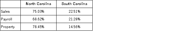 Carolina's Hats has the following sales, payroll and property factors:   What is Carolina's Hats North and South Carolina apportionment factors if North Carolina uses an equally-weighted three-factor formula and South Carolina uses a double-weighted sales factor formula? (Round your answers to two decimal places)  A) North Carolina 74.03 percent, and South Carolina 19.45 percent. B) North Carolina 74.03 percent, and South Carolina 20.22 percent. C) North Carolina 74.28 percent, and South Carolina 19.45 percent. D) North Carolina 74.28 percent, and South Carolina 22.51 percent.