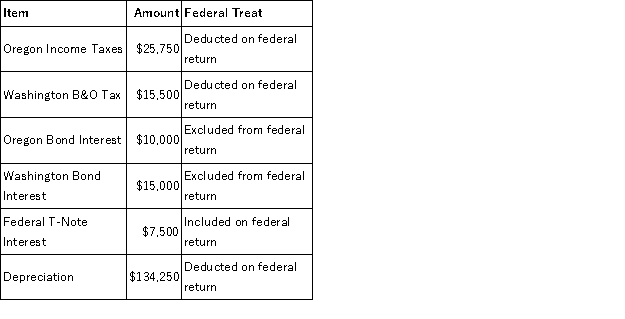 Moss Incorporated is a Washington corporation. It properly included, deducted, or excluded the following items on its federal tax return in the current year:    Moss' Oregon depreciation was $145,500. Moss' Federal Taxable Income was $549,743. Calculate Moss' Oregon state tax base.