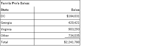 Gordon operates the Tennis Pro Shop in Blacksburg, Virginia. Tennis Pro has sales as follows:    Assume that Tennis Pro's other sales include $150,000 of sales to a federal government entity that was shipped from Virginia to Maryland. What is Tennis Pro's Virginia sales numerator and sales factor?
