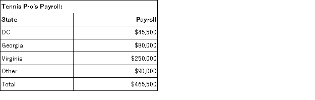 Gordon operates the Tennis Pro Shop in Blacksburg, Virginia. Tennis Pro has payroll as follows:    The other total includes $10,000 of salary of a Virginia employee that works part time in another state. What is Tennis Pro's Virginia payroll numerator and payroll factor?