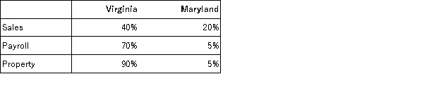 Tennis Pro has the following sales, payroll and property factors:    What is Tennis Pro's Virginia and Maryland apportionment factors if both states use an equally-weighted three-factor formula?