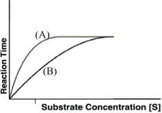   -Figure 3.2 shows the relative activity of an enzyme in two states: high affinity and low affinity. Which curve, A or B, represents the high affinity state?