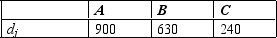 It has been estimated that annual demand for three types of catfood made by Bruce's Seafood Delight Company are:     There are three plants located in the United States.The most productive plant has been chosen as the standard plant.Its output is listed in standard plant output per day.    The other two plants have indexes of 0.9 and 0.7.There are 250 working days in the year,and all numbers are given in thousands of cases.Can Bruce's three plants satisfy the annual demand?