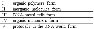 Place the following hypothesized events of the beginning of life in their correct order   A)  I, III, V, IV, II B)  II, I, IV, V, III C)  II, IV, I, V, III. D)  IV, I, II, III, V E)  II, I, IV, V, III.. 