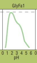     Based on the graph above for the pH profile for GlyFa1,an enzyme used by a species of bacteria that lives in California copper mines,what is the optimal pH for GlyFa1 activity? A) 0 B) 1 C) 2 D) 4 E) 6