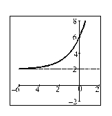 Domain , Range , Asymptote