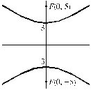 Find an equation for the hyperbola whose graph is shown.  