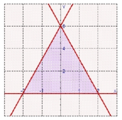 Calculate the center of mass of the lamina with density = .