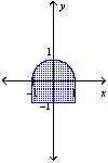 Find the centroid of the region shown in the figure.