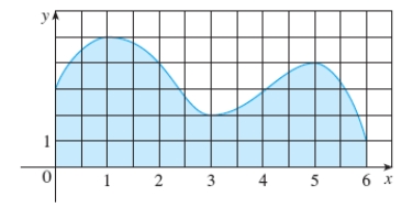 Estimate the area of the shaded region by using the Trapezoidal Rule with   . Round the answer to the nearest tenth.  