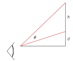 A painting in an art gallery has height h and is hung so that lower edge is a distance d above the eye of an observer (as in the figure) . How far from the wall should the observer stand to get the best view? (In other words, where should the observer stand so as to maximize the angle   subtended at his eye by the painting?)    A)    B)    C)    D)    E)    
