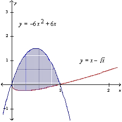 Find the area of the shaded region. <sub> </sub>   <sub> </sub> A)    B)    C)    D) 7