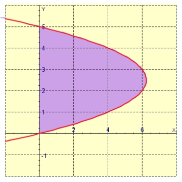 The area of the region that lies to the right of the y-axis and to the left of the parabola   (the shaded region in the figure)  is given by the integral   . Find the area.   A) 6.25 B) 125 C)    D)    E) 45.6 